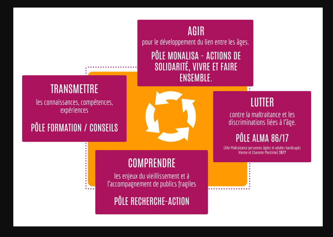 Les 4 pôles de l'association CIF-SP